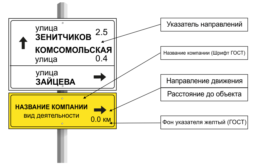 Схема маршрутного указателя направления